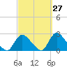 Tide chart for entrance, Shinnecock Bay, New York on 2023/09/27