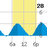 Tide chart for entrance, Shinnecock Bay, New York on 2023/09/28