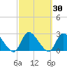 Tide chart for entrance, Shinnecock Bay, New York on 2023/09/30