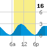 Tide chart for entrance, Shinnecock Bay, New York on 2023/10/16