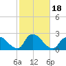 Tide chart for entrance, Shinnecock Bay, New York on 2023/10/18