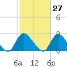 Tide chart for entrance, Shinnecock Bay, New York on 2023/10/27