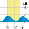 Tide chart for entrance, Shinnecock Bay, New York on 2023/11/10