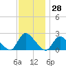 Tide chart for entrance, Shinnecock Bay, New York on 2023/11/28