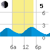 Tide chart for entrance, Shinnecock Bay, New York on 2023/11/5