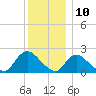 Tide chart for entrance, Shinnecock Bay, New York on 2023/12/10