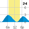 Tide chart for entrance, Shinnecock Bay, New York on 2023/12/24
