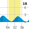 Tide chart for entrance, Shinnecock Bay, New York on 2024/01/18
