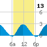 Tide chart for entrance, Shinnecock Bay, New York on 2024/02/13