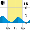Tide chart for entrance, Shinnecock Bay, New York on 2024/02/16
