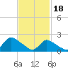 Tide chart for entrance, Shinnecock Bay, New York on 2024/02/18