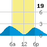 Tide chart for entrance, Shinnecock Bay, New York on 2024/02/19
