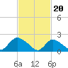 Tide chart for entrance, Shinnecock Bay, New York on 2024/02/20
