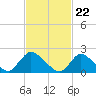 Tide chart for entrance, Shinnecock Bay, New York on 2024/02/22