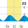 Tide chart for entrance, Shinnecock Bay, New York on 2024/02/23