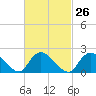 Tide chart for entrance, Shinnecock Bay, New York on 2024/02/26