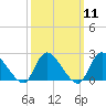 Tide chart for entrance, Shinnecock Bay, New York on 2024/03/11