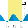 Tide chart for entrance, Shinnecock Bay, New York on 2024/03/12