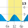 Tide chart for entrance, Shinnecock Bay, New York on 2024/03/13