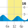 Tide chart for entrance, Shinnecock Bay, New York on 2024/03/16