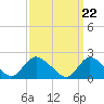 Tide chart for entrance, Shinnecock Bay, New York on 2024/03/22