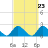 Tide chart for entrance, Shinnecock Bay, New York on 2024/03/23