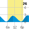 Tide chart for entrance, Shinnecock Bay, New York on 2024/03/26