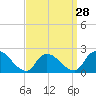 Tide chart for entrance, Shinnecock Bay, New York on 2024/03/28