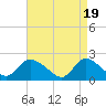 Tide chart for entrance, Shinnecock Bay, New York on 2024/04/19