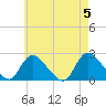 Tide chart for entrance, Shinnecock Bay, New York on 2024/05/5