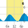 Tide chart for entrance, Shinnecock Bay, New York on 2024/05/6