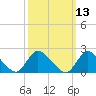 Tide chart for entrance, New York on 2025/03/13
