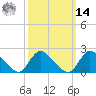 Tide chart for entrance, New York on 2025/03/14