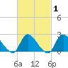 Tide chart for entrance, New York on 2025/03/1