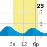Tide chart for entrance, New York on 2025/03/23