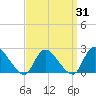 Tide chart for entrance, New York on 2025/03/31