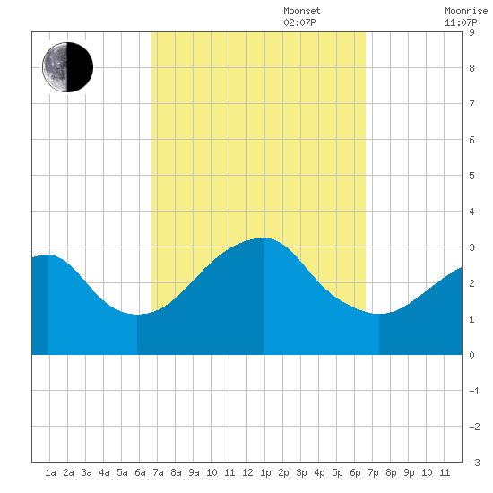 Tide Chart for 2021/09/28