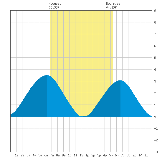 Tide Chart for 2022/02/15