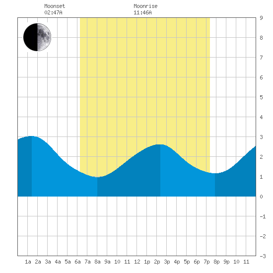 Tide Chart for 2022/04/9