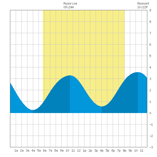 Tide Chart for 2022/08/1