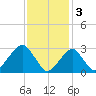 Tide chart for Shinnecock Inlet (ocean), New York on 2023/02/3