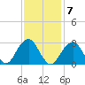Tide chart for Shinnecock Inlet (ocean), New York on 2023/02/7