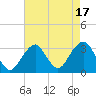 Tide chart for Long Island, Shinnecock Inlet, New York on 2023/08/17