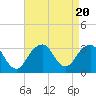 Tide chart for Long Island, Shinnecock Inlet, New York on 2023/08/20