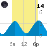 Tide chart for Long Island, Shinnecock Inlet, New York on 2023/09/14