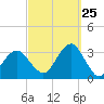 Tide chart for Long Island, Shinnecock Inlet, New York on 2023/09/25