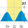 Tide chart for Long Island, Shinnecock Inlet, New York on 2023/09/27