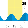 Tide chart for Long Island, Shinnecock Inlet, New York on 2024/03/28