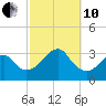 Tide chart for Shinnecock Inlet, New York on 2024/10/10