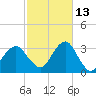 Tide chart for Shinnecock Inlet, New York on 2024/10/13
